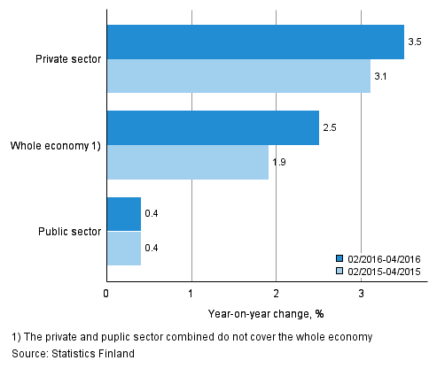 Annual change in the wages and salaries sum of the whole economy, and the private and public sector in 02/2016–04/2016 and 02/2015–04/2015, % (TOL 2008 and S 2012)