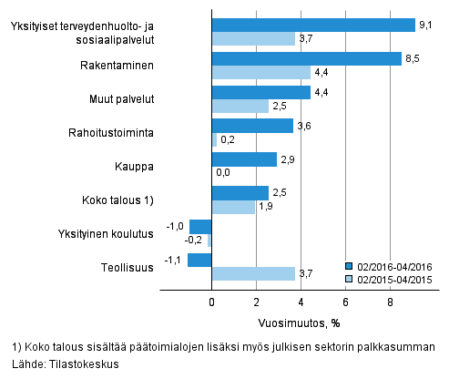 Palkkasumman vuosimuutos ajanjaksolla 02/2016–04/2016 ja 02/2015–04/2015, % (TOL 2008)
