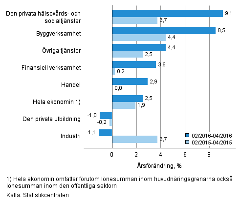 Förändring av lönesumman på årsnivå under perioden 02/2016–04/2016 och 02/2015–04/2015, % (TOL 2008)