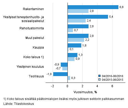 Palkkasumman vuosimuutos ajanjaksolla 04/2016–06/2016 ja 04/2015–06/2015, % (TOL 2008)