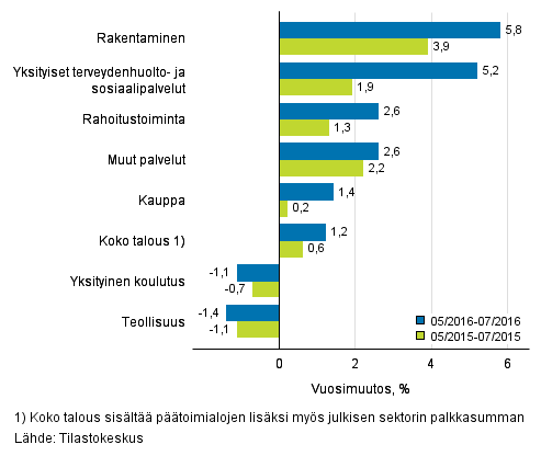 Palkkasumman vuosimuutos ajanjaksolla 05/2016–07/2016 ja 05/2015–07/2015, % (TOL 2008)