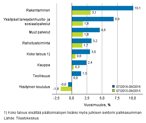 Palkkasumman vuosimuutos ajanjaksolla 07/2016–09/2016 ja 07/2015–09/2015, % (TOL 2008)