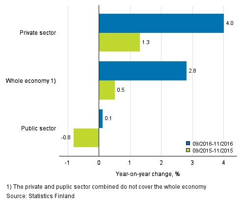 Annual change in the wages and salaries sum of the whole economy, and the private and public sector in 09/2016–11/2016 and 09/2015–11/2015, % (TOL 2008 and S 2012)