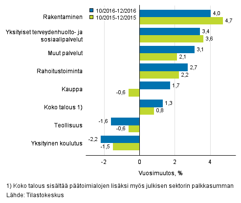 Palkkasumman vuosimuutos ajanjaksolla 10-12/2016 ja 10-12/2015, % (TOL 2008)
