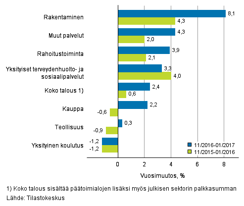 Palkkasumman vuosimuutos ajanjaksolla 11/2016–01/2017 ja 11/2015–01/2016, % (TOL 2008)
