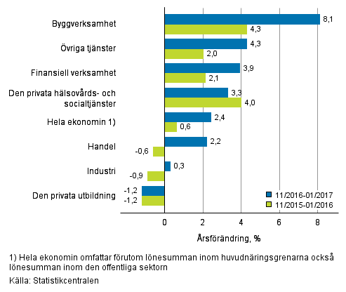 Förändring av lönesumman på årsnivå under perioden 11/2016–01/2017 och 11/2015–01/2017, % (TOL 2008)