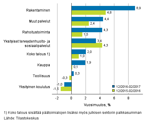 Palkkasumman vuosimuutos ajanjaksolla 12/2016–02/2017 ja 12/2015–02/2016, % (TOL 2008)