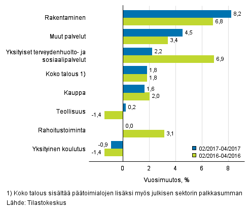 Palkkasumman vuosimuutos ajanjaksolla 02/2017–04/2017 ja 02/2016–04/2016, % (TOL 2008)