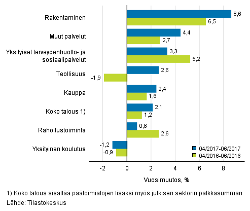 Palkkasumman vuosimuutos ajanjaksolla 04–06/2017 ja 04/2016–06/2016, % (TOL 2008)