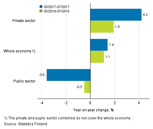 Annual change in the wages and salaries sum of the whole economy, and the private and public sector in 05–07/2017 and 05/2016–07/2016, % (TOL 2008 and S 2012)