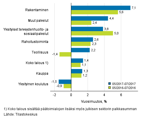 Palkkasumman vuosimuutos ajanjaksolla 05–07/2017 ja 05/2016–07/2016, % (TOL 2008)