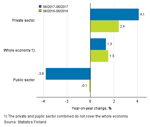 Annual change in the wages and salaries sum of the whole economy, and the private and public sector in 06–08/2017 and 06/2016–08/2016, % (TOL 2008 and S 2012)