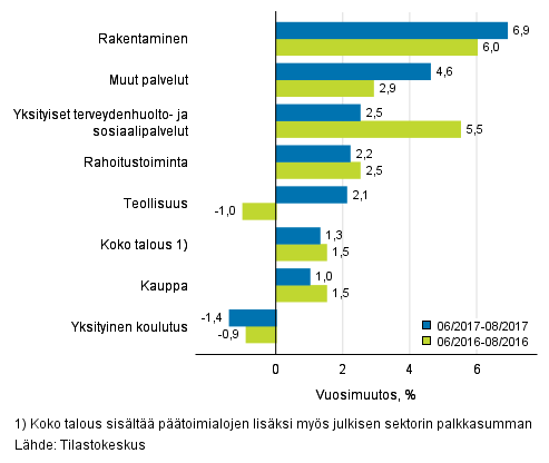 Palkkasumman vuosimuutos ajanjaksolla 06–08/2017 ja 06/2016–08/2016, % (TOL 2008)