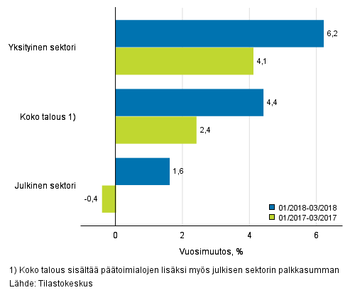 Koko talouden sekä yksityisen ja julkisen sektorin palkkasumman kolmen kuukauden vuosimuutos, % (TOL 2008 ja S 2012)