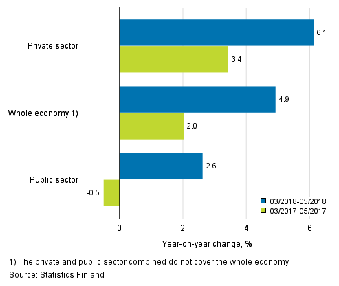 Three months’ year-on-year change in the wages and salaries sum of the whole economy, and the private and the public sector, % (TOL 2008 and S 2012)