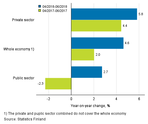 Three months’ year-on-year change in the wages and salaries sum of the whole economy, and the private and the public sector, % (TOL 2008 and S 2012)