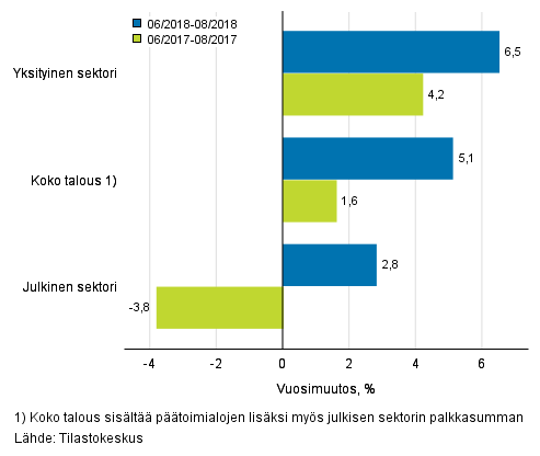 Koko talouden sekä yksityisen ja julkisen sektorin palkkasumman kolmen kuukauden vuosimuutos, % (TOL 2008 ja S 2012)