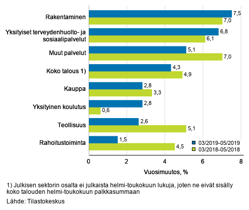 Palkkasumman vuosimuutos ajanjaksolla 03/2019–05/2019 ja 03/2018–05/2018, % (TOL 2008)