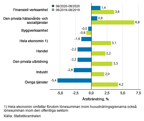 Tremånaders årsförändring av lönesumman, % (TOL 2008)