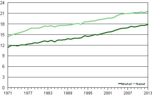 65-vuotiaiden miesten ja naisten keskimääräinen elinajanodote vuosina 1971–2013