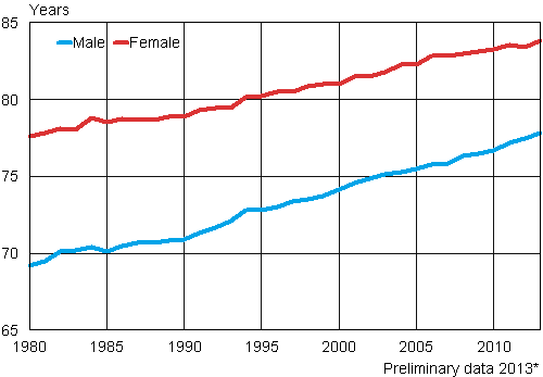 Appendix figure 2. Life expectancy at birth by sex in 1980–2013
