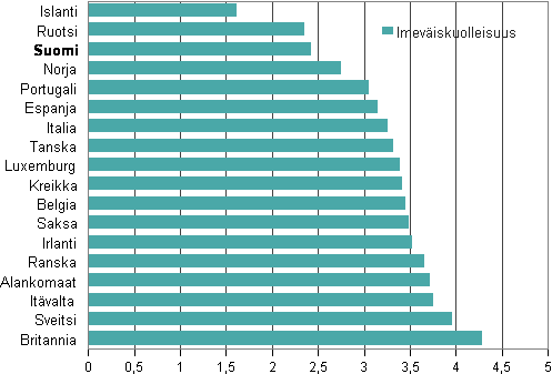 Liitekuvio 4. Alle vuoden ikäisten kuolleisuus pohjoismaissa ja Länsi-Euroopan maissa keskimäärin 2009–2011