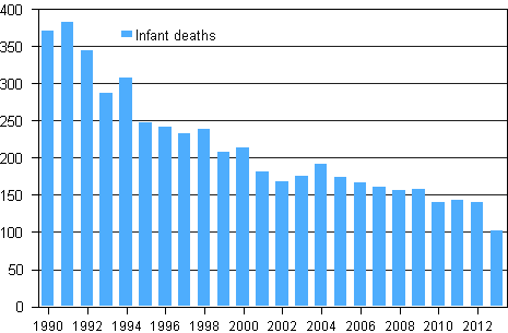 Children having died during their first year of life in 1990–2013
