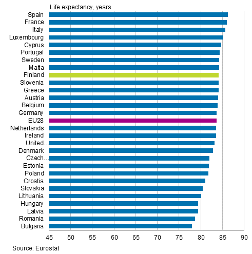 Appendix figure 2. Life expectancy at birth in EU28 countries in 2014, girls