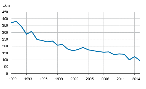 Alle vuoden ikisen kuolleet 1990–2015