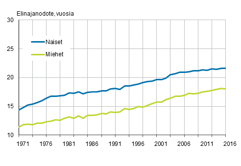 65-vuotiaiden elinajanodote sukupuolen mukaan vuosina 1971–2016