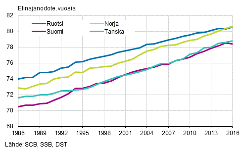 Vastasyntyneiden elinajanodote Pohjoismaissa 1986–2016, miehet