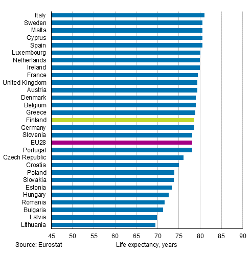 Appendix figure 1. Life expectancy at birth in EU28 countries in 2016, men