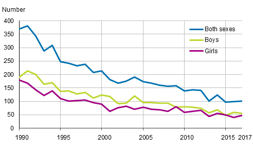 Appendix figure 1. Deaths at the age of under one year by sex in 1990 to 2017