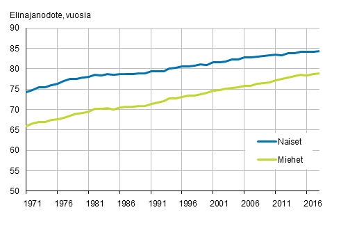 Vastasyntyneiden elinajanodote sukupuolen mukaan vuosina 1971–2018