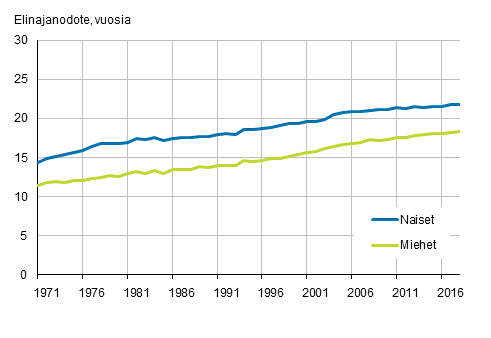 65-vuotiaiden elinajanodote sukupuolen mukaan vuosina 1971–2018
