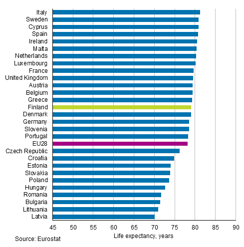 Appendix figure 1. Life expectancy at birth in EU28 countries in 2018, males