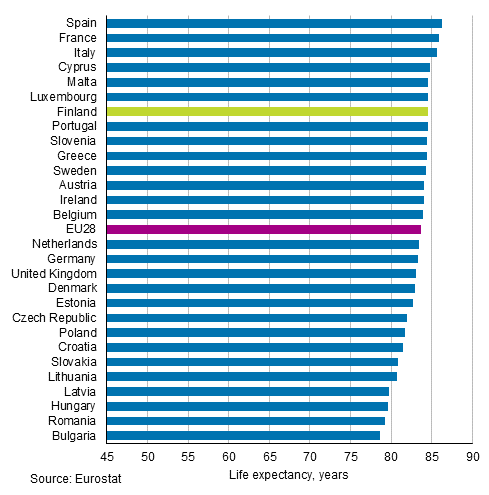 Appendix figure 2. Life expectancy at birth in EU28 countries in 2018, females