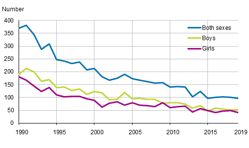 Deaths at the age of under one year by sex in 1990 to 2019