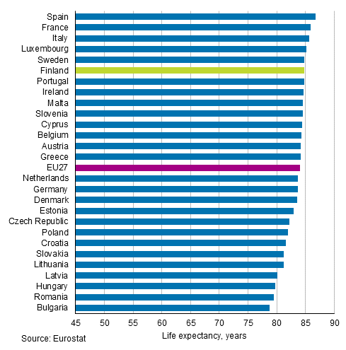 Appendix figure 2. Life expectancy at birth in EU27 countries in 2019, females