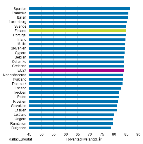 Figurbilaga 2. Förväntad livslängd för nyfödda i EU27-länder år 2019, kvinnor