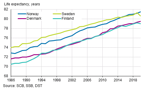 Life expectancy at birth in Nordic countries in 1986 to 2020, males