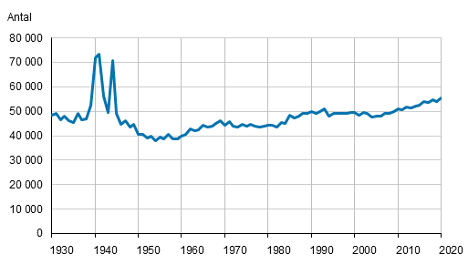 Figurbilaga 1. Dda ren 1930–2020