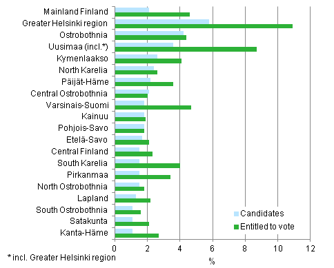 Figure 9. Proportion of persons with foreign background (persons whose both parents were born abroad) by region, the Greater Helsinki region separately, in Municipal elections 2012, % 