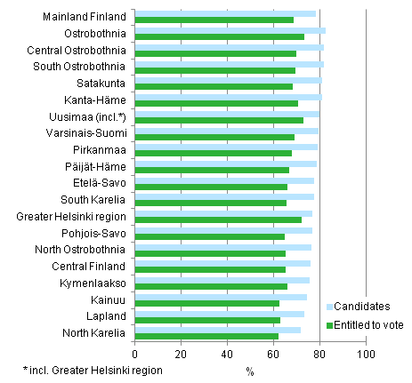 Figure 15. Employment rate of persons entitled to vote and candidates (aged 18 to 64) by region in Municipal elections 2012, % 
