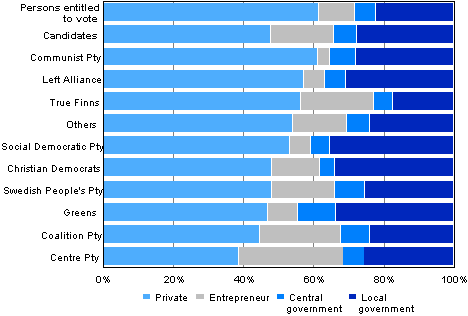 Figure 17. Persons entitled to vote and candidates (by party) by employer sector in Municipal elections 2012, % 