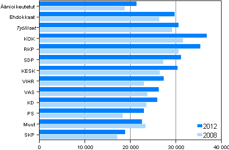 Kuvio 19. Äänioikeutettujen ja ehdokkaiden (puolueittain) valtionveronalaiset mediaanitulot (euroa) kunnallisvaaleissa 2012 ja 2008, %