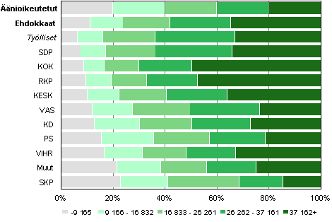 Kuvio 20. Äänioikeutetut ja ehdokkaat (puolueittain) tuloluokittain kunnallisvaaleissa 2012, % 
