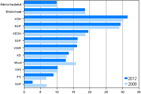 Kuvio 21. Ylimpään tulokymmenykseen kuuluvien osuus puolueittain kunnallisvaaleissa 2012 ja 2008, % 