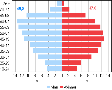 Figur 3. Kandidaternas åldersfördelningar samt genomsnittsålder efter kön i kommunalvalet 2012, %