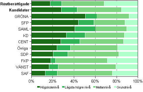 Figur 10. Röstberättigade och kandidater (partivis) efter utbildningsnivå i kommunalvalet 2012, % 